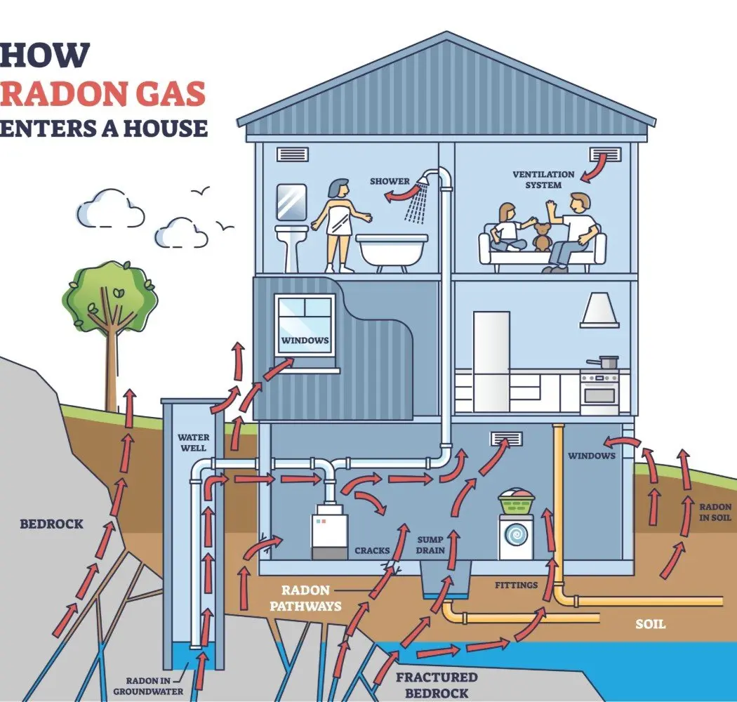 Diagram showing how radon gas enters a house